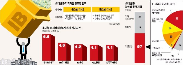 "중견기업 대출시장 집중 공략" … 초대형 IB, 은행과 '격돌' 불가피