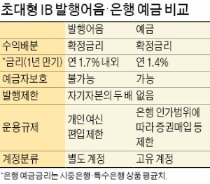 은행 예금보다 이자 더 주는 40조규모 '신재테크 상품' 등장