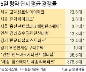 서울·수도권 '청약 열풍'…'6·19 대책'에도 수십대 1 경쟁률