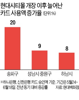 '현대시티몰 낙수효과'…가든파이브에 돈이 돈다