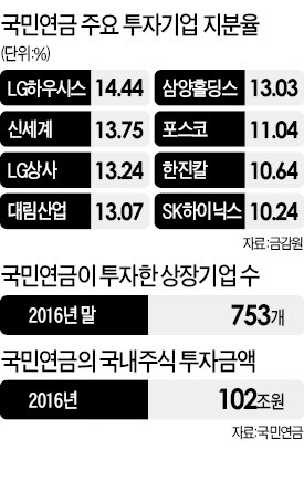 김진표 "국민연금, 대기업 투자 줄여야"