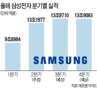 삼성전자, 240만원 '탈환'…7일 2분기 실적 공개