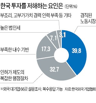 "한국 노동시장 개혁해야 외국기업 투자 늘 것"