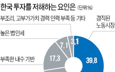 "한국 노동시장 개혁해야 외국기업 투자 늘 것"