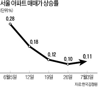 '6·19 몸사리기' 끝내고…서울 집값 다시 기 폈다