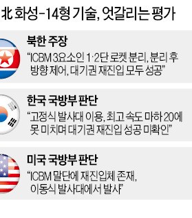 미국 국방부 "북한 ICBM은 신형"