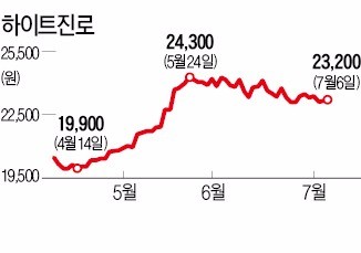 여름인데…김 빠지는 맥주주