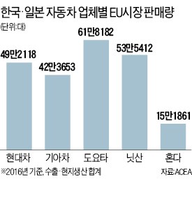 '무관세 날개' 다는 일본차…수출비중 높은 기아차·한국GM '타격'