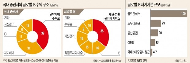 '모험자본' 공급자로 변신…"한국 증권사 글로벌 IB 도약 원년"