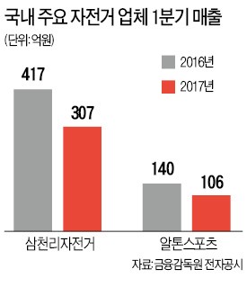 미세먼지에 자전거 판매 '뚝'…업계 "봄철 성수기 사라졌다"