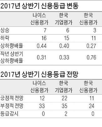 [마켓인사이트] 조선·면세업, 등급 추가 하락 '경고등'