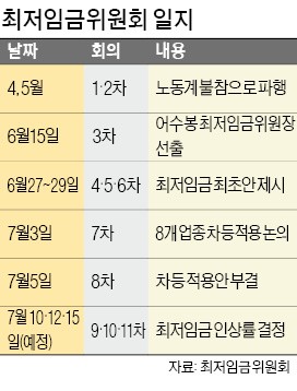 2018년도 최저임금 15일 결정…모든 업종에 동일 적용