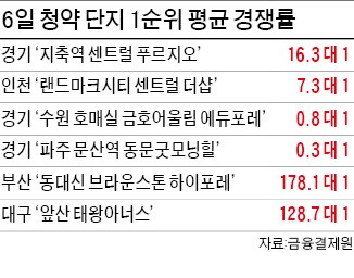 지축 16대 1, 인천 7대 1…전매제한에도 청약 '펄펄'