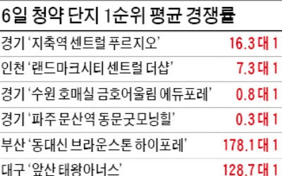 지축 16대 1, 인천 7대 1…전매제한에도 청약 '펄펄'