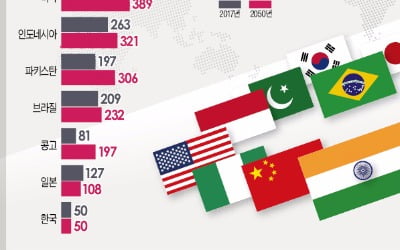 [뉴스 인 포커스] 올해 세계인구 75억명…2050년 98억명 예상 … 인구 증가는 재앙이 아니라 축복이다