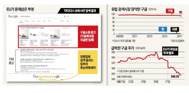 [뉴스 인 월드] EU로부터 '과징금 폭탄' 맞은 구글…IT업계 "수익모델 바꿔야 하나" 고민