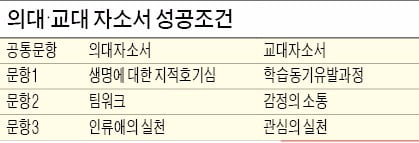 [2018 대입 전략] 의대·교대 자기소개서 성공 조건