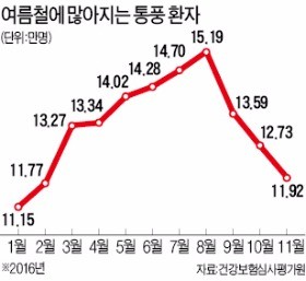 더위 날리려 맥주 한 잔 했는데…악! 통풍의 습격