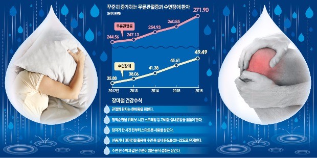 '장마철 불청객' 잡자…관절염엔 온찜질, 불면증 땐 휴대폰 끄세요