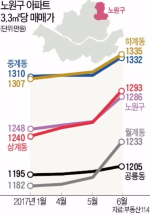 서울 노원구 집값이 왜 이렇게 뛰지?