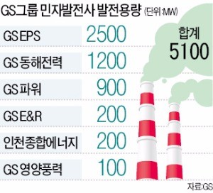 허창수의 집념…GS, 국내 최대 '발전왕국' 됐다