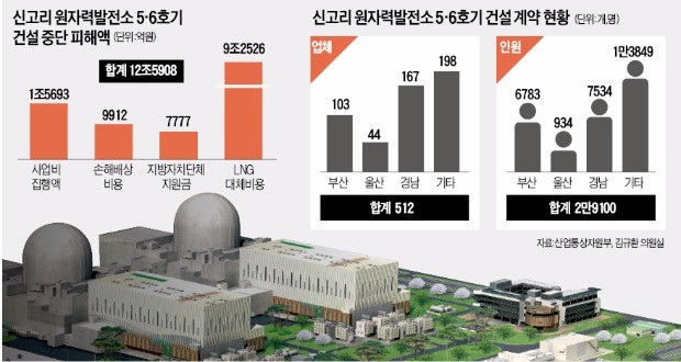 "신고리 원전 5·6호기 건설 중단 땐 12.6조 피해"