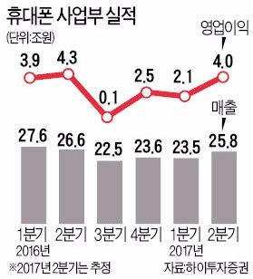 갤S8 판매 호조…휴대폰 사업 정상궤도에