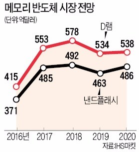 '반디'효과 지속…연간 영업익 50조 무난