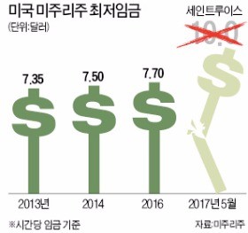 미국 미주리주는 왜 최저임금 깎았을까