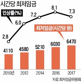 "편의점·PC방 월 100만원 남는데…최저임금 오르면 줄폐업"