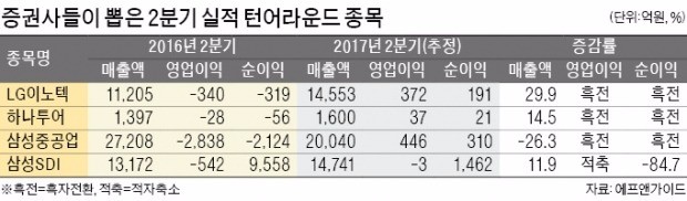 '실적 홈런' 친 삼성전자 분위기 이을 다음 타자는…