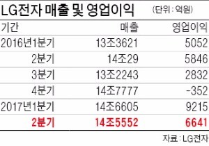 LG전자, 에어컨·TV가 실적 견인...휴대폰사업부는 1000억 적자