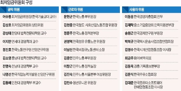 파행으로 치닫는 최저임금위원회…소상공인·중소기업 "참여 중단" 초강수