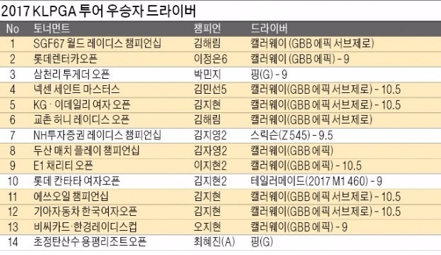 '퀸 지현'이 잡은 캘러웨이 에픽, KLPGA 14전 10승 '드라이버 퀸'