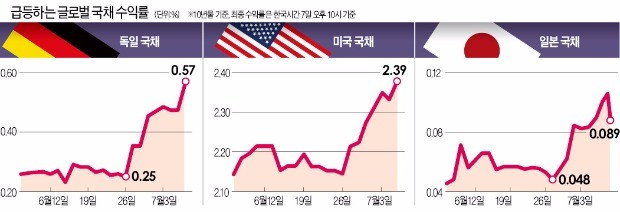 "유동성 파티 끝났다"…글로벌 '긴축 공포'에 채권값 급락