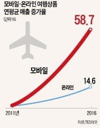  모바일로 무장한 자유여행객 '플래시패커' 떴다