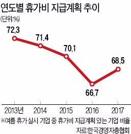 기업 68.5% "여름휴가비 지급하겠다"