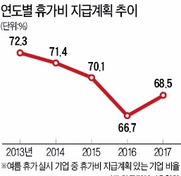 기업 68.5% "여름휴가비 지급하겠다"