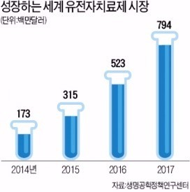 [단독] 이웅열의 '18년 집념' 결실…인보사, 유전자 치료제 주도권 잡는다