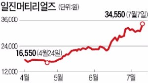 대규모 유상증자에도 이례적 급등, 일진머티리얼즈에 무슨 일이…