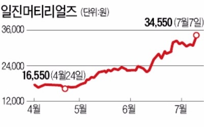 대규모 유상증자에도 이례적 급등, 일진머티리얼즈에 무슨 일이…