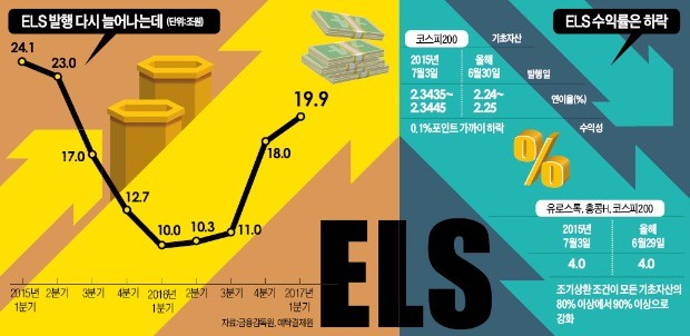 다시 불어난 ELS 시장…수익률은 홀쭉해졌네