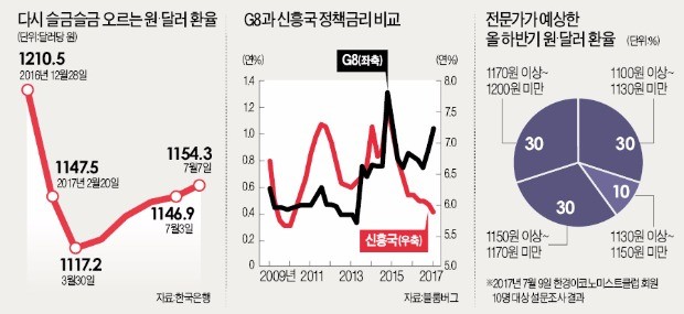 글로벌 통화긴축에 고개 든 강달러…전문가 60% "원화약세 가속화"