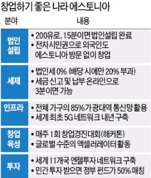 법인세도 상속세도 없다…신설법인 수 10만명당 782개 '한국의 4배'