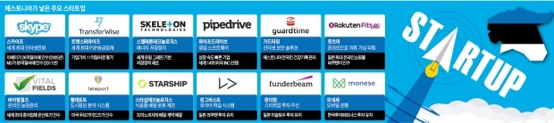 스카이프 키즈가 일군 'IT 유니콘'…'에스토니아 마피아' 글로벌 누빈다