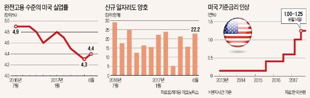 '고용 서프라이즈'에 자신감 붙었다…미국 긴축 시계 '째깍째깍'