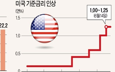 '고용 서프라이즈'에 자신감 붙었다…미국 긴축 시계 '째깍째깍'