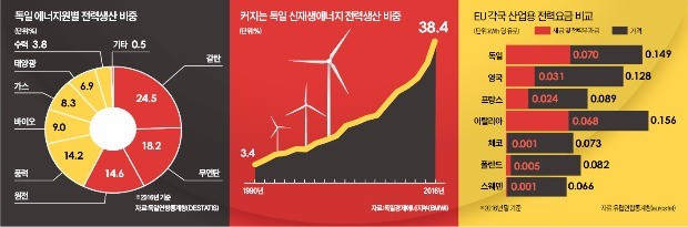 [글로벌 리포트] '탈원전의 그늘'…독일, 신재생 에너지 키우려 연 30조원 소비자에 부담