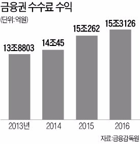 금융社 수수료 수입 60조…정부, 인하 카드 '만지작'