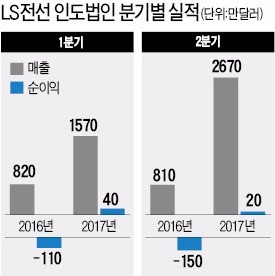 인인인(忍忍忍)…LS전선 인도법인 10년 만에 웃다